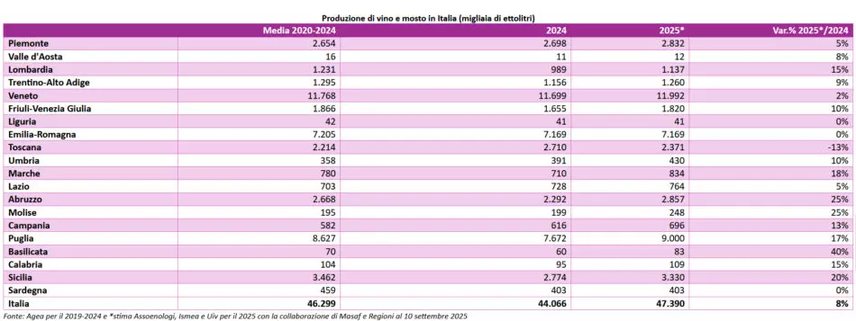 italiia gotovitsia k rekordnoi i kachestvennoi vinogradnoi vendemmia v 2025 godu