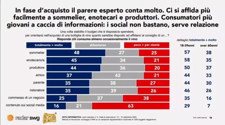 nitaliantsy tseniat vino za emotsii no ne speshat uglubliatsia v ego znaniian