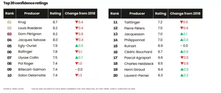 tseny i populiarnost shampanskogo prodolzhaiut rasti soobshchaet wine lister