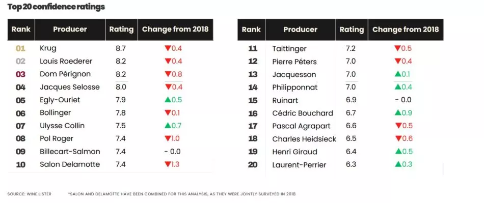 tseny i populiarnost shampanskogo prodolzhaiut rasti soobshchaet wine lister