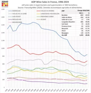 krizis frantsuzskogo vinodeliia prodazhi vin aos upali v tri raza